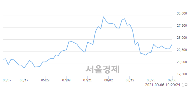 <코>HB솔루션, 4.99% 오르며 체결강도 강세 지속(285%)