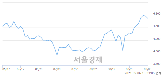 <유>대원강업, 매도잔량 343% 급증