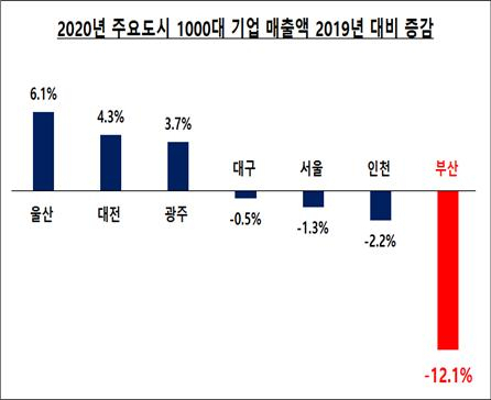 2020년 주요도시 1000대 기업 매출액 2019년 대비 증감./사진제공=부산상공회의소