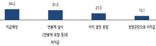 중기 추석 상여금 지급 계획 설문. /중소기업중앙회