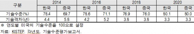 [관점] R&D 규모는 글로벌 선두권, 질적 성과는 ‘거북이’…“중국이 한국 추월도”