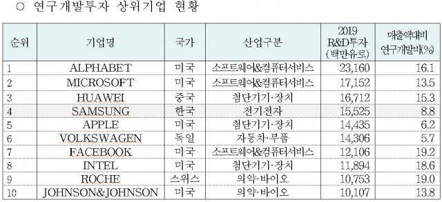 2019년 세계 R&D 투자 10대 기업