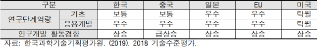 국가별 연구역량 비교