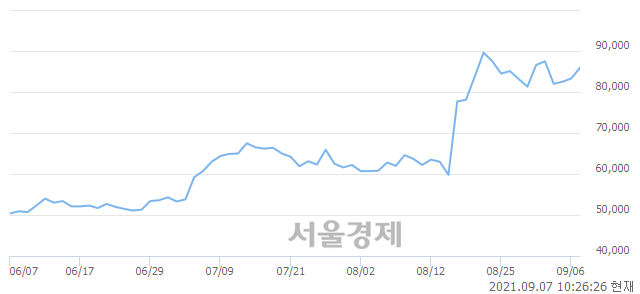 <코>신흥에스이씨, 전일 대비 7.20% 상승.. 일일회전율은 2.64% 기록