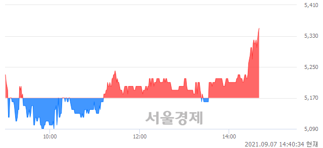 <코>액션스퀘어, 3.48% 오르며 체결강도 강세 지속(126%)