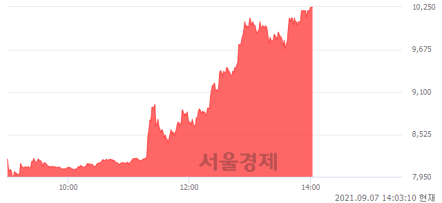 <코>보광산업, 상한가 진입.. +29.56% ↑