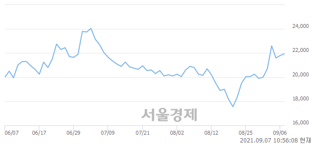 <코>에이비엘바이오, 3.44% 오르며 체결강도 강세 지속(133%)