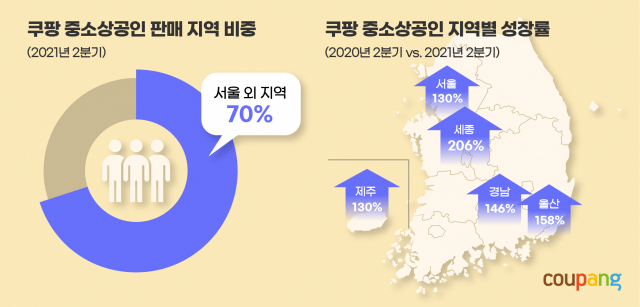 쿠팡, 중고상공인 판매 70%는 서울 외 지역에서 나와