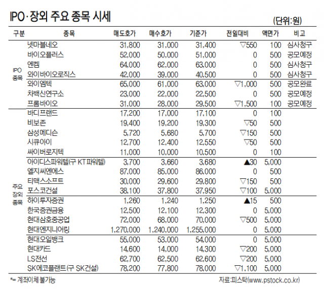 [표]IPO장외 주요 종목 시세(9월 7일)