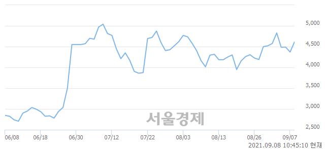 <코>아이비김영, 전일 대비 7.21% 상승.. 일일회전율은 5.20% 기록