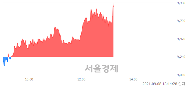 <코>한국바이오젠, 전일 대비 7.36% 상승.. 일일회전율은 9.51% 기록