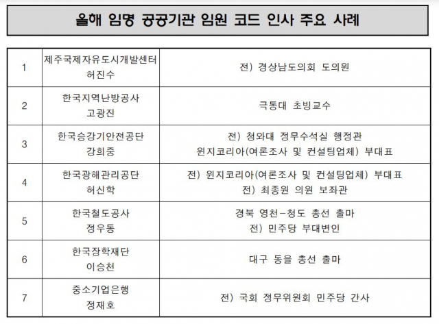 文정부, 친여권 인사 99명 공공기관 ‘알박기 낙하산’ 임명