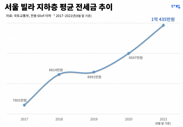 '1억으로 반지하 셋집도 못가'…서울 빌라 지하층 평균 전세금 1억 넘어