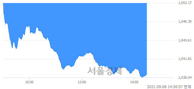 오후 2:30 현재 코스닥은 45:55으로 매수우위, 매수강세 업종은 정보기기업(1.10%↓)