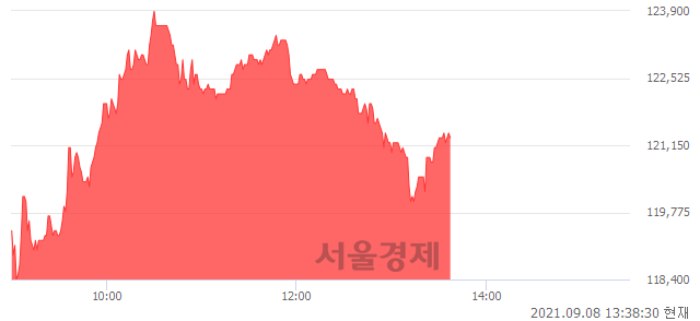 <코>LX세미콘, 3.32% 오르며 체결강도 강세 지속(157%)