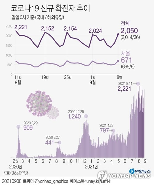 오후 9시까지 1,926명, 어제보다 67명↑…9일도 2,000명대 예상