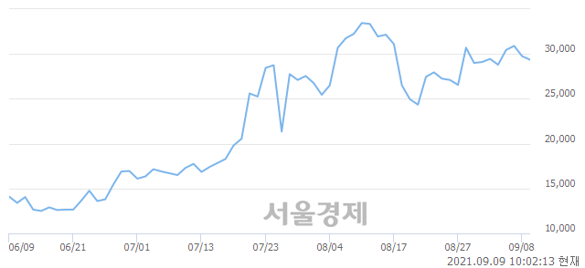 <유>넥스트사이언스, 매도잔량 321% 급증