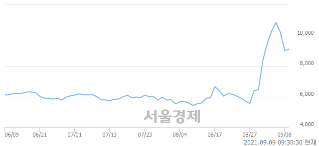 <코>위메이드맥스, 전일 대비 9.56% 상승.. 일일회전율은 1.98% 기록