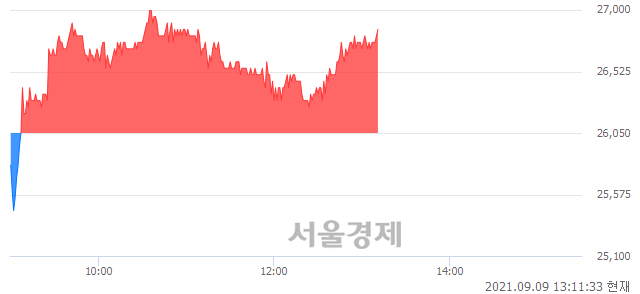 <코>이엠텍, 3.07% 오르며 체결강도 강세 지속(136%)