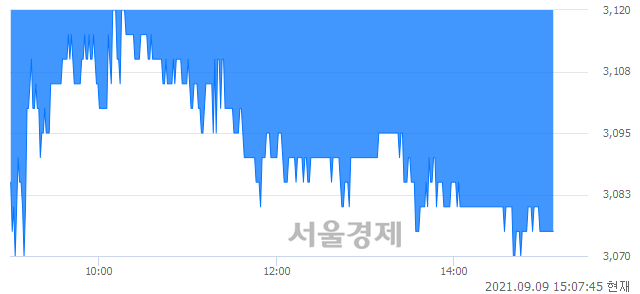 <코>제주맥주, 장중 신저가 기록.. 3,085→3,065(▼20)