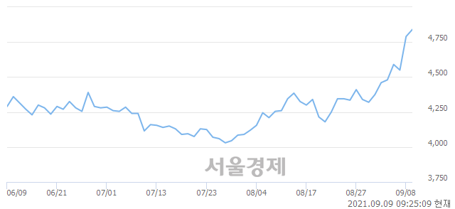 <유>미래에셋생명, 장중 신고가 돌파.. 4,850→4,895(▲45)