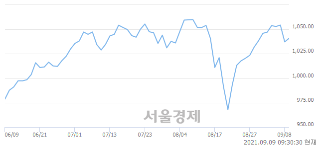 오전 9:30 현재 코스닥은 49:51으로 매수우위, 매도강세 업종은 통신서비스업(0.17%↑)