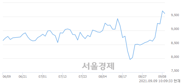 <코>한국바이오젠, 매도잔량 369% 급증