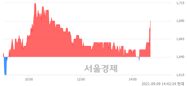 <코>감성코퍼레이션, 3.05% 오르며 체결강도 강세 지속(219%)