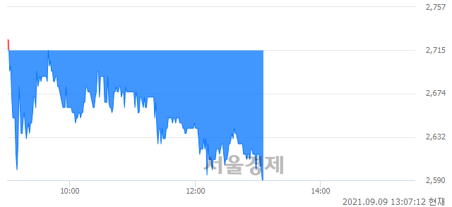 <코>비디아이, 매도잔량 336% 급증