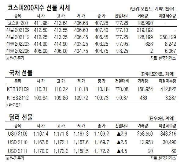 [표]코스피200지수 ·국채·달러 선물 시세(9월 9일)