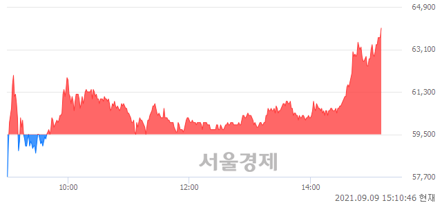 <코>나노씨엠에스, 전일 대비 7.56% 상승.. 일일회전율은 9.86% 기록