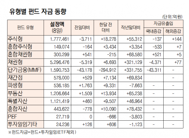 [표]유형별 펀드 자금 동향(9월 8일)