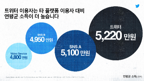 트위터 이용자 연평균 소득은? '5,220만 원!'