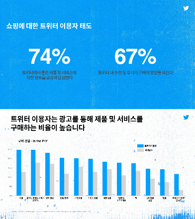 트위터 이용자 연평균 소득은? '5,220만 원!'