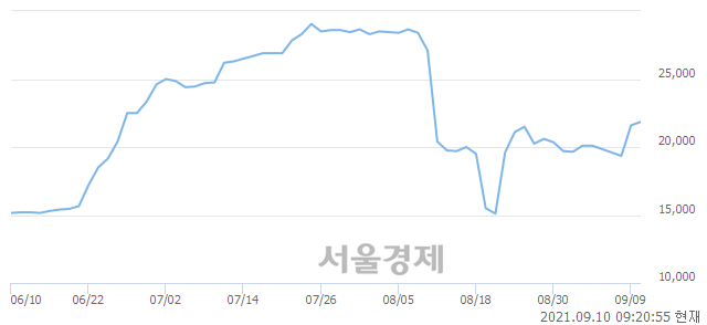 <유>삼성공조, 7.41% 오르며 체결강도 강세로 반전(162%)