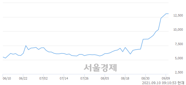 <코>한국선재, 3.05% 오르며 체결강도 강세로 반전(100%)