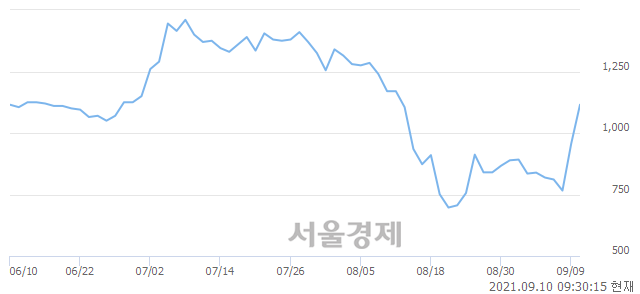 <코>에스엘바이오닉스, 전일 대비 8.67% 상승.. 일일회전율은 23.08% 기록