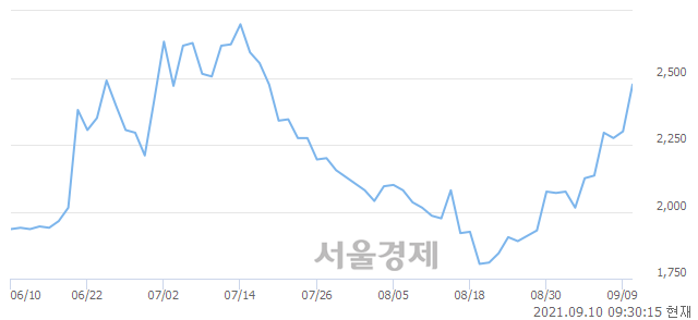 <코>서한, 전일 대비 8.48% 상승.. 일일회전율은 9.19% 기록