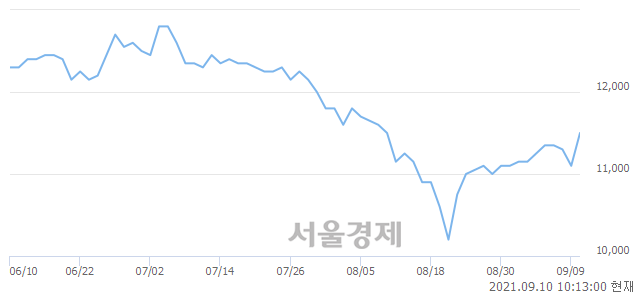 <유>KSS해운, 3.15% 오르며 체결강도 강세 지속(155%)