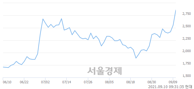 <코>덕신하우징, 전일 대비 15.26% 상승.. 일일회전율은 50.09% 기록
