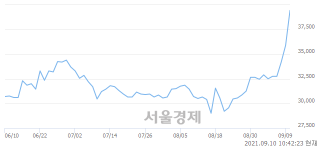 <유>코오롱, 매도잔량 309% 급증