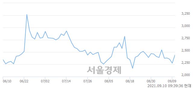 <코>대신정보통신, 전일 대비 7.03% 상승.. 일일회전율은 3.82% 기록