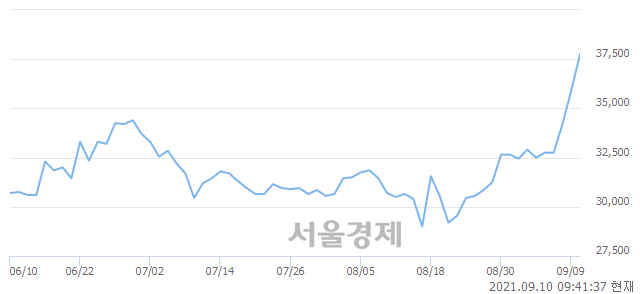 <유>코오롱, 전일 대비 7.38% 상승.. 일일회전율은 1.93% 기록