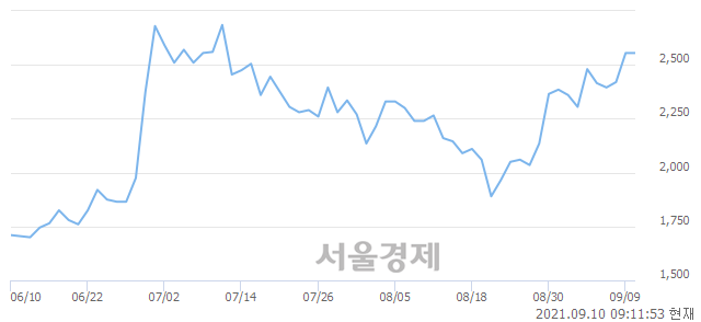 <코>덕신하우징, 11.35% 오르며 체결강도 강세로 반전(122%)