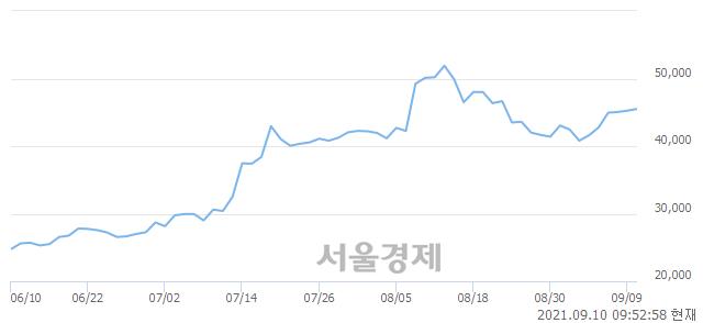 <유>코스모신소재, 3.43% 오르며 체결강도 강세 지속(150%)