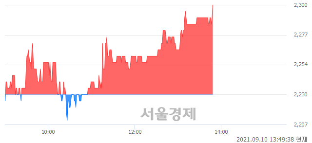 <코>국영지앤엠, 3.14% 오르며 체결강도 강세 지속(118%)