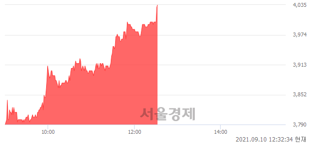 <유>이엔플러스, 전일 대비 7.32% 상승.. 일일회전율은 1.42% 기록