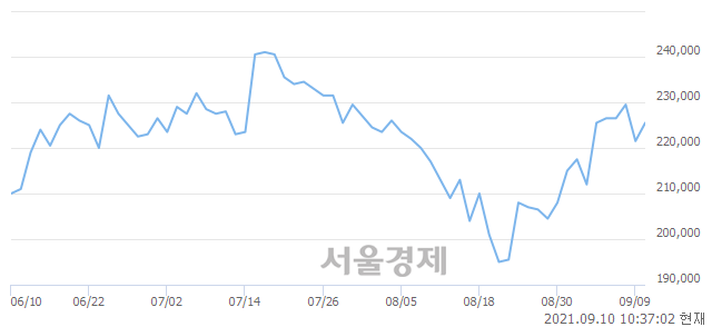 <유>LG이노텍, 3.39% 오르며 체결강도 강세 지속(154%)