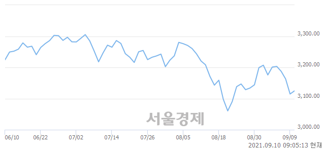 [개장 시황] 코스피 3121.09.. 개인과 기관의 순매수에 상승 출발 (▲6.39, +0.21%)