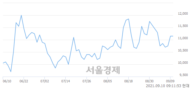 <코>제이씨케미칼, 3.59% 오르며 체결강도 강세 지속(117%)